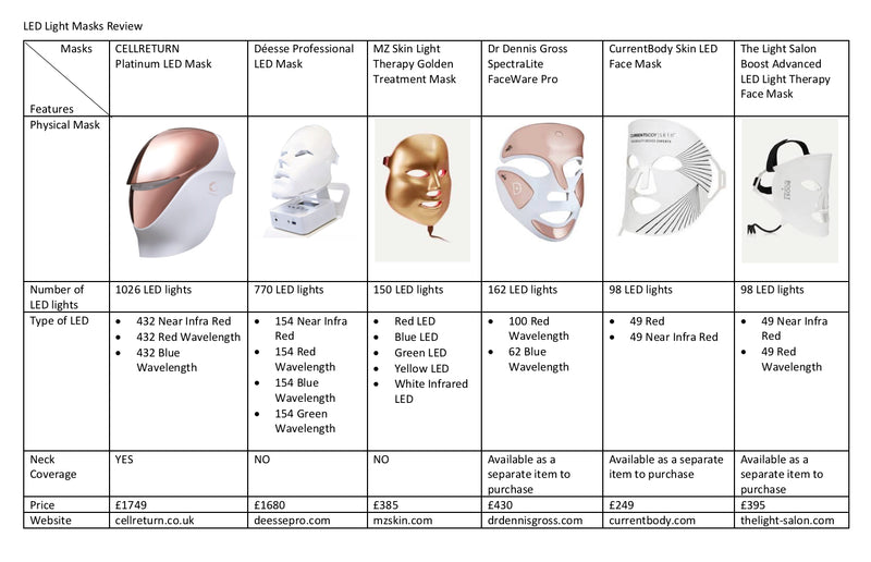 Comparison of the Top 6 Most Popular LED Light Mask in the market